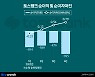 토스뱅크, 작년 순손실 2644억원…"70%는 충당금"