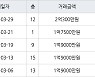 인천 연수동 인천연수1 49㎡ 2억300만원에 거래