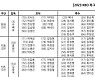 KBO리그 개막 엔트리 발표…신인 14명·한화 김서현 제외