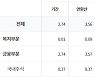 [fn마켓워치]국민연금, 적자 면했다