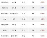 31일, 기관 코스닥에서 엘앤에프(+5.91%), 오스템임플란트(+0.05%) 등 순매수
