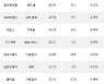 31일, 코스닥 기관 순매도상위에 IT부품 업종 5종목