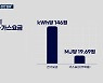 전기·가스요금 인상 '이례적' 보류…"곧 올릴 수밖에"