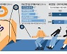 캐나다만큼 수익률 높이면 … 국민연금 고갈 수십년 늦춘다