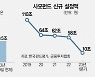 [단독] 공모펀드 수익률, 코스피보다 낮아···직접투자로 '머니 무브'