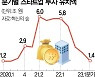 스타트업 투자 75% 뚝···생존도 버겁다