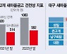 고정이하 여신 32%↑···'부실' 커지는 대구 새마을금고