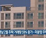 경남 2월 주택 거래량 59% 증가…미분양 주택 줄어
