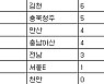 [프로축구2부 중간순위] 1일