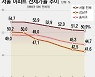 서울 전세가율 11년 만에 최저…강남구 40% 붕괴 임박[갭투자 역풍]②