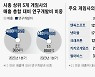 “마케팅비 줄여도 연구개발비는 안 줄여”… 보릿고개에도 R&D 전력투구하는 게임업계