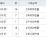 인천 당하동 원당풍림아이원아파트 74㎡ 2억8000만원에 거래