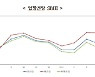 중소기업 경기전망 나빠졌다...경기전망지수 2.7p 하락