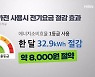 [에너지 다이어트] 푹푹 찌는 더위에 '방방냉방'…비싼 전기료에 '고효율' 인기