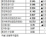 [데이터로 보는 증시]채권 수익률 현황(5월 30일)