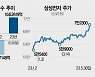 삼성전자 신고가 행진···"8만전자 간다"