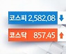 뉴욕증시, 부채한도 잠정 합의에도 혼조세