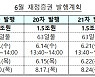 세입·세출 ‘미스매치’ 맞춘다...기재부 6월 재정증권 6조원 발행
