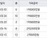 인천 불로동 불로월드 59㎡ 2억2000만원에 거래