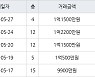 인천 만수동 만수 뉴서울 아파트 34㎡ 1억1500만원에 거래