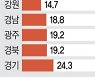 풍수해보험 중요해지는데 전국 평균 가입률은 27%