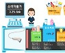 5월 소비자물가 3.3%↑…19개월 만에 최저 상승률(종합)