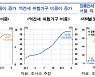 한은 “전세 절반 이상이 역전세 위험····1년내 절반이 만기도래”