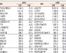 [데이터로 보는 증시]SK이노베이션·삼성전자, 기관·외국인 주간 코스피 순매수 1위(5월 30일~6월 2일)