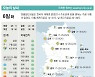 [표] 오늘의 날씨