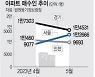 서울 아파트 매수 증가… 성·연령 불문 ‘서울 쏠림’