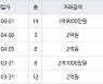 인천 연수동 인천연수1 49㎡ 1억9000만원에 거래