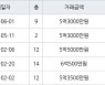수원 매탄동 매탄임광 124㎡ 5억3000만원에 거래
