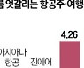 항공株 울고, 여행株는 미소