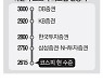 "하반기 코스피 3000 간다"… 부랴부랴 전망치 높이는 증권가