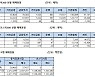 [표]주가지수선물 투자자별 매매동향(6/7)