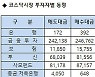 [표]코스닥 기관/외국인 매매동향(6/7 3시30분)
