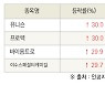 [fnRASSI]오늘의 상한가, 유니슨 30.0% ↑