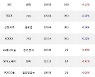 07일, 기관 거래소에서 삼성전자(-0.98%), SK하이닉스(-0.64%) 등 순매수
