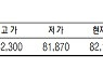 KRX금 가격, 0.55%  오른 1g당 8만 2150원 (6월 7일)