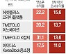 사모펀드가 띄운 ETF, 상승장서 더 높이 날았다