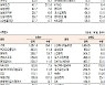 [데이터로 보는 증시]삼성전자·LG엔솔, 기관·외국인 코스피 순매수 1위(6월 7일-최종치)
