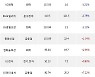 08일, 외국인 거래소에서 코스모신소재(+4.27%), 두산에너빌리티(+2.93%) 등 순매수