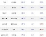 08일, 거래소 외국인 순매도상위에 전기,전자 업종 4종목