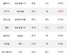 08일, 외국인 코스닥에서 하나마이크론(+12.75%), 와이지엔터테인먼트(-3.19%) 등 순매수