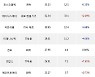 08일, 기관 코스닥에서 에코프로(-0.6%), 에코프로비엠(-0.93%) 등 순매수