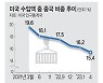 디커플링 심화에… 미, 대중수입 17년만에 최저