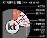 KT CEO 자격 '정보통신' 제외 두고선 '시끌시끌'