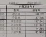 "조선소 5년차 월급 받았다" 급여명세서 보니.. '너무 하네'