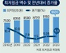 임금 부담 커진 자영업자, 고용 없는 ‘자용’으로 전환 늘어
