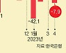 경상수지, 다시 적자 났지만 선방